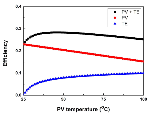 각 소자 및 통합소자의 PV온도별 효율(시뮬레이션)