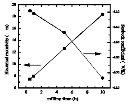 볼밀링 시간에 따른 전기비저항 및 제벡계수 변화