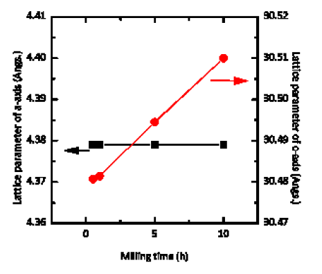 볼밀링 시간에 따른 격자상수 변화