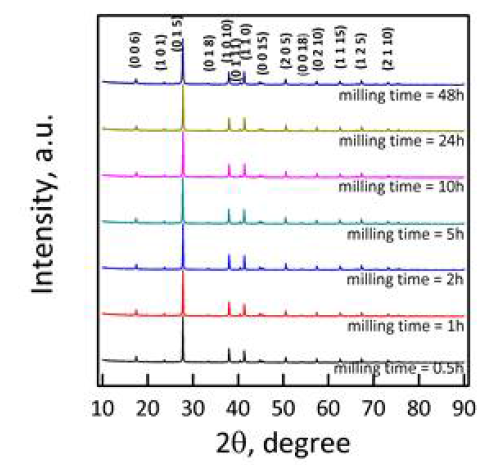 볼밀링 시간에 따른 샘플의 XRD 회절패턴