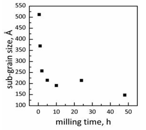 볼밀링 시간에 따는 결정립 크기 변화