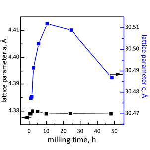 볼밀링 시간에 따른 격자상수 변화