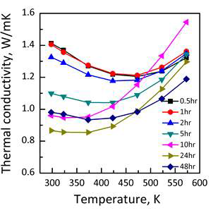 볼밀링 시간에 따른 열전도도 변화