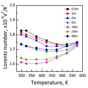 볼밀링 시간에 따른 로렌츠 수 변화