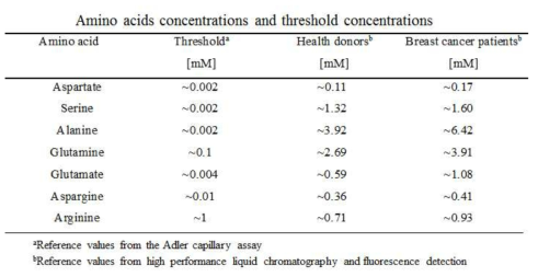 아미노산 종류별 농도 및 chemotaxis를 일으키는 threshold 농도