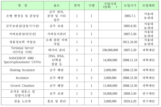 시설 및 장비 보유 현황