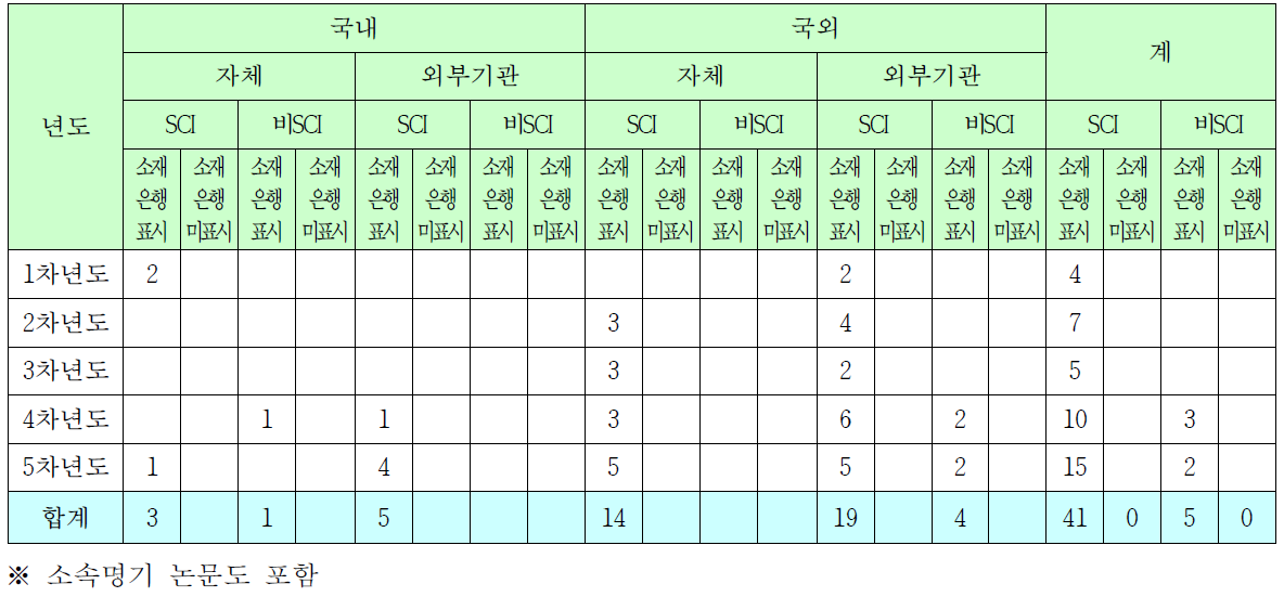 소재은행 관련으로 발표된 성과(논문 수)