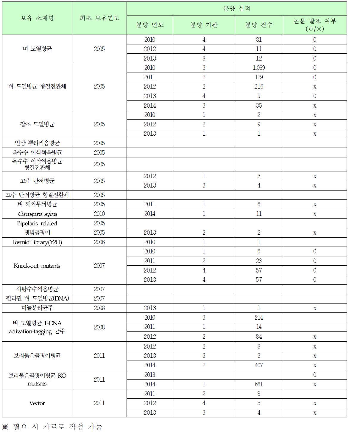 보유 연구소재 목록 및 분양 실적