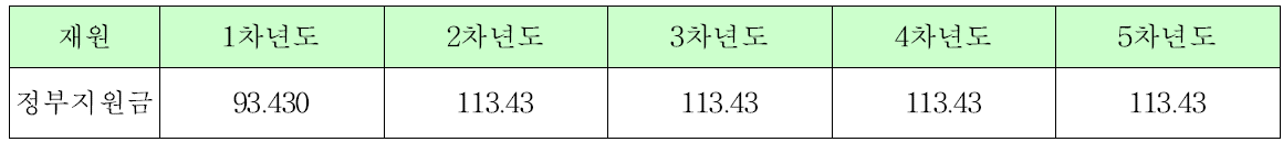 사업비 현황 : 연도별/재원별 (단위 : 백만 원)