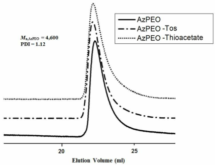 SECs of α-azido-PEO-OH (solid), the corresponding α-azido-ω-tosyl PEO (semi-dotted), and the corresponding α-azido-ω-thioacetyl PEO (dotted)