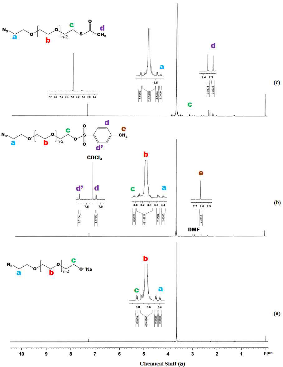 1H NMR spectra of α-azido-PEO (a), the corresponding α-azido-ω-tosyl PEO (b), and the corresponding α-azido-ω-thioacetyl PEO (c)