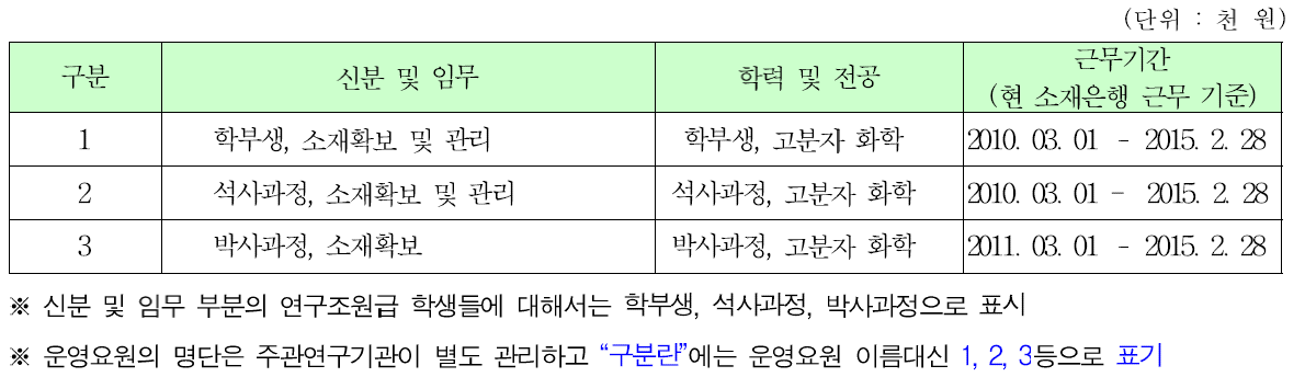 운영요원 확보 및 활용 현황