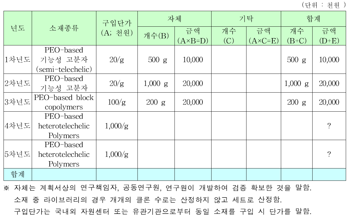 검증확보 소재 실적