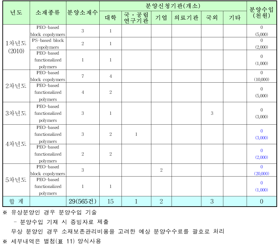 소재분양 실적