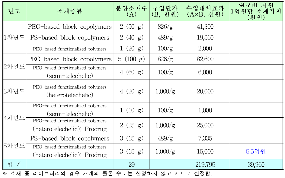 분양된 소재의 수입대체효과 내역