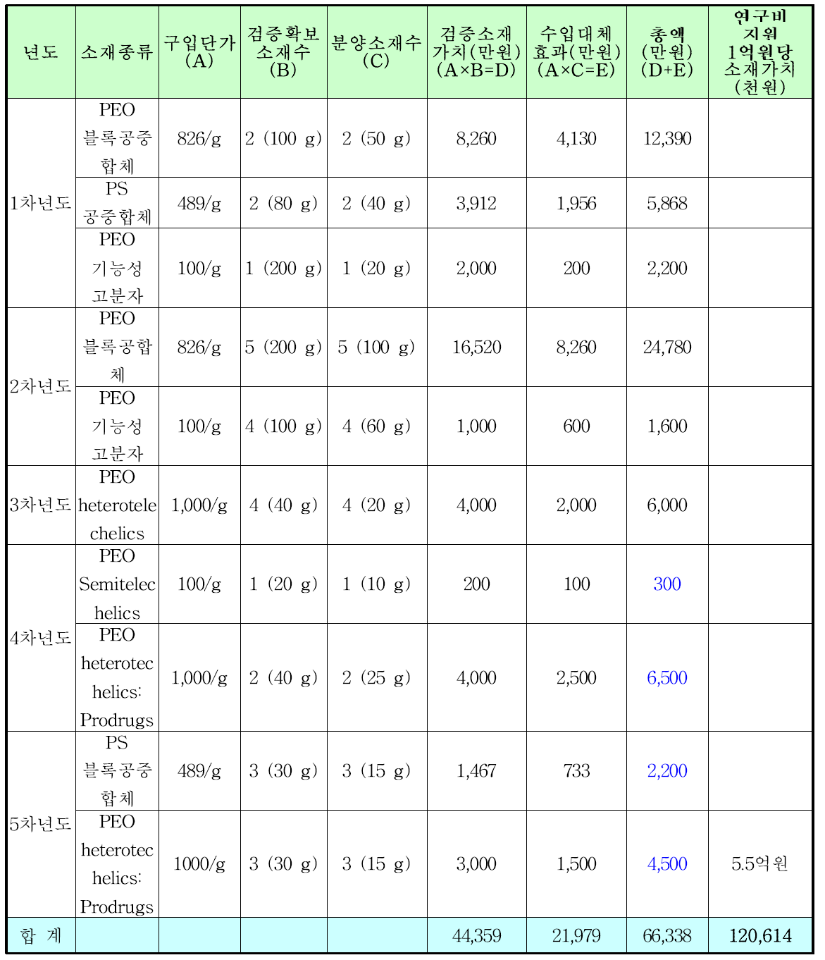 소재분양 실적연구소재의 경제적 가치 창출 내역 (단위: 천원)