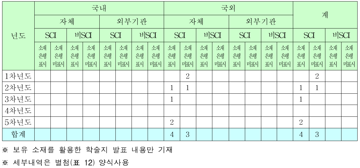 소재은행 관련으로 발표된 성과(논문 수)