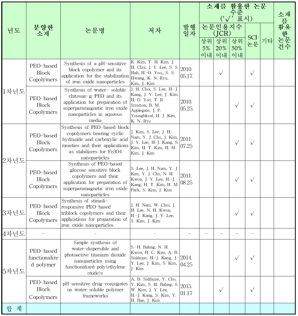 소재분양을 통한 논문성과 내역