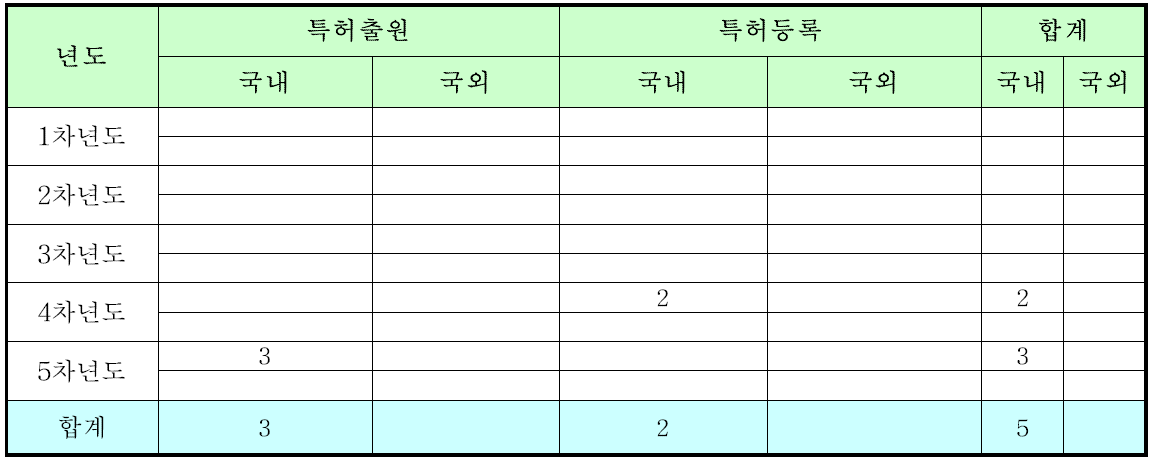 소재은행 및 은행 관련으로 산출된 특허 출원 및 등록 성과