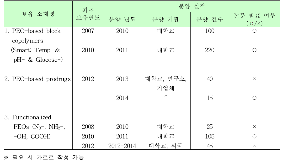 보유 연구소재 목록 및 분양 실적