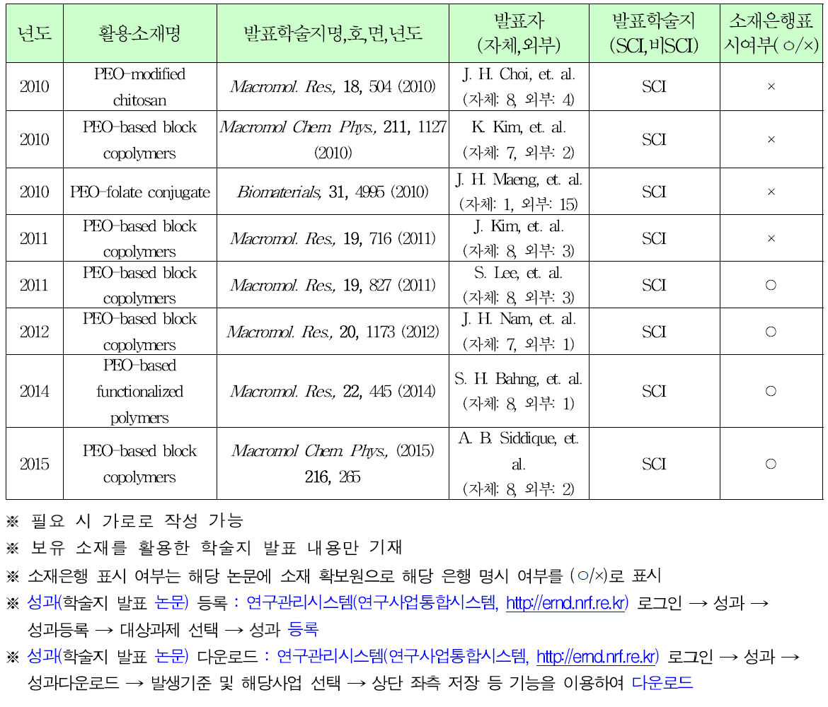 보유 소재를 활용한 학술지 발표 논문 내역서