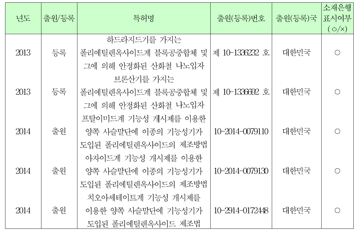 보유 소재를 활용한 특허등록 및 출원 내역서