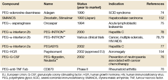 Polymer-protein conjugates on the market or on the clinical development