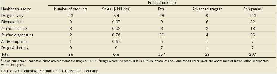 Commercialization of nanomedicines