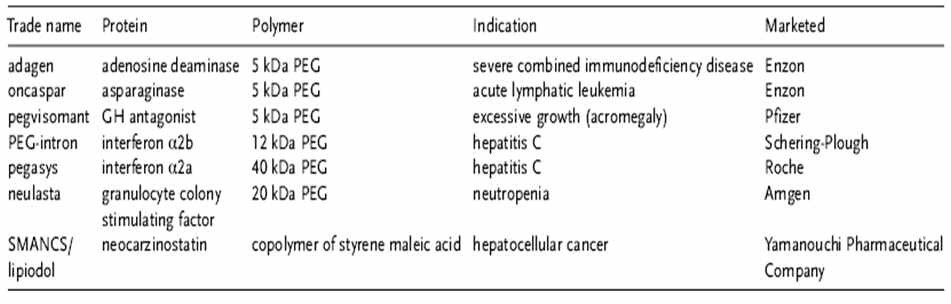 Commercialized PEG-based prodrugs and the companies