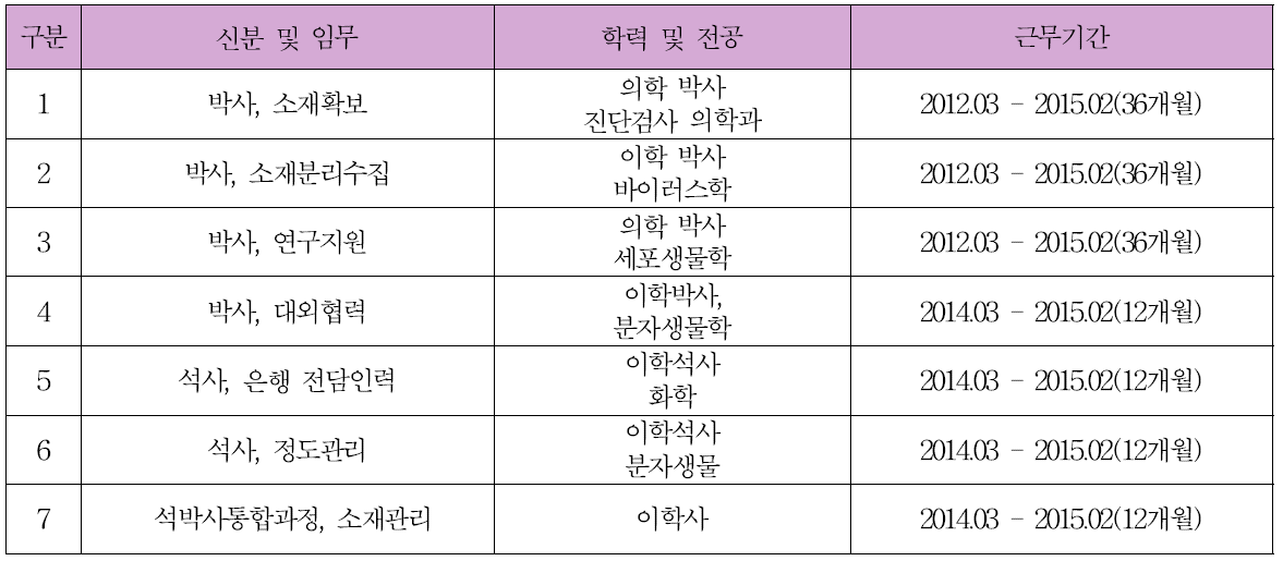 운영요원 확보 및 활용 현황