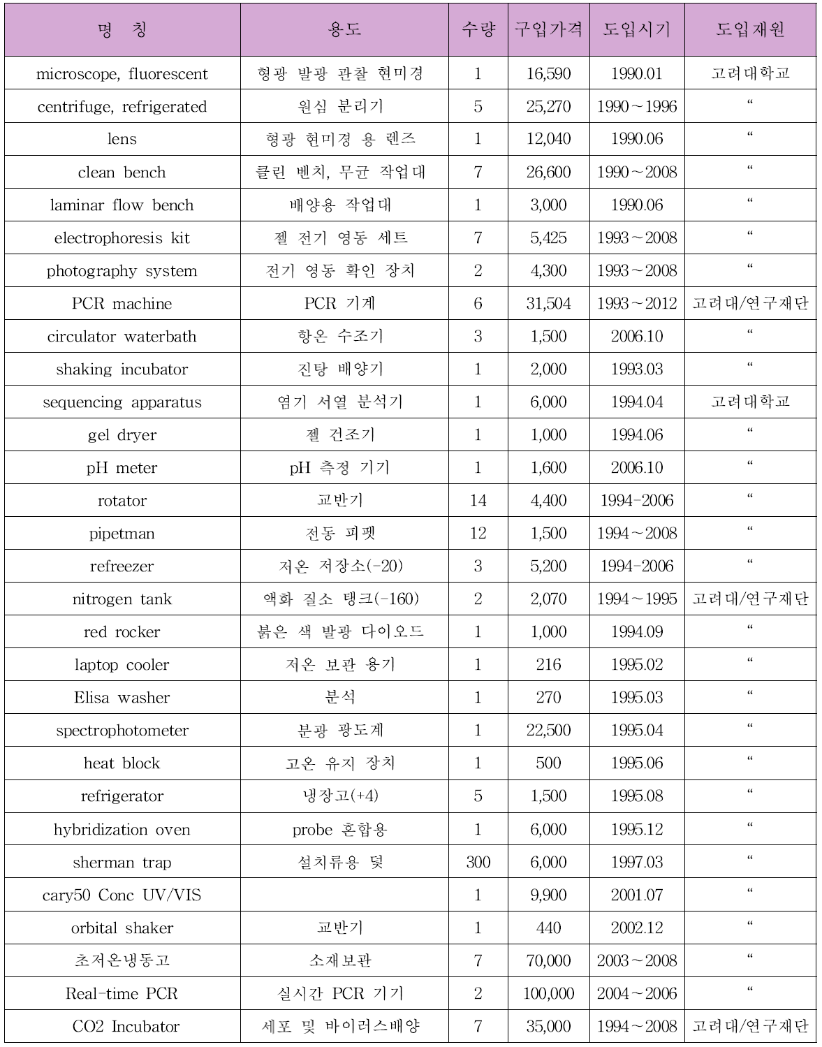 시설 및 장비 보유 현황 (단위 : 천 원)