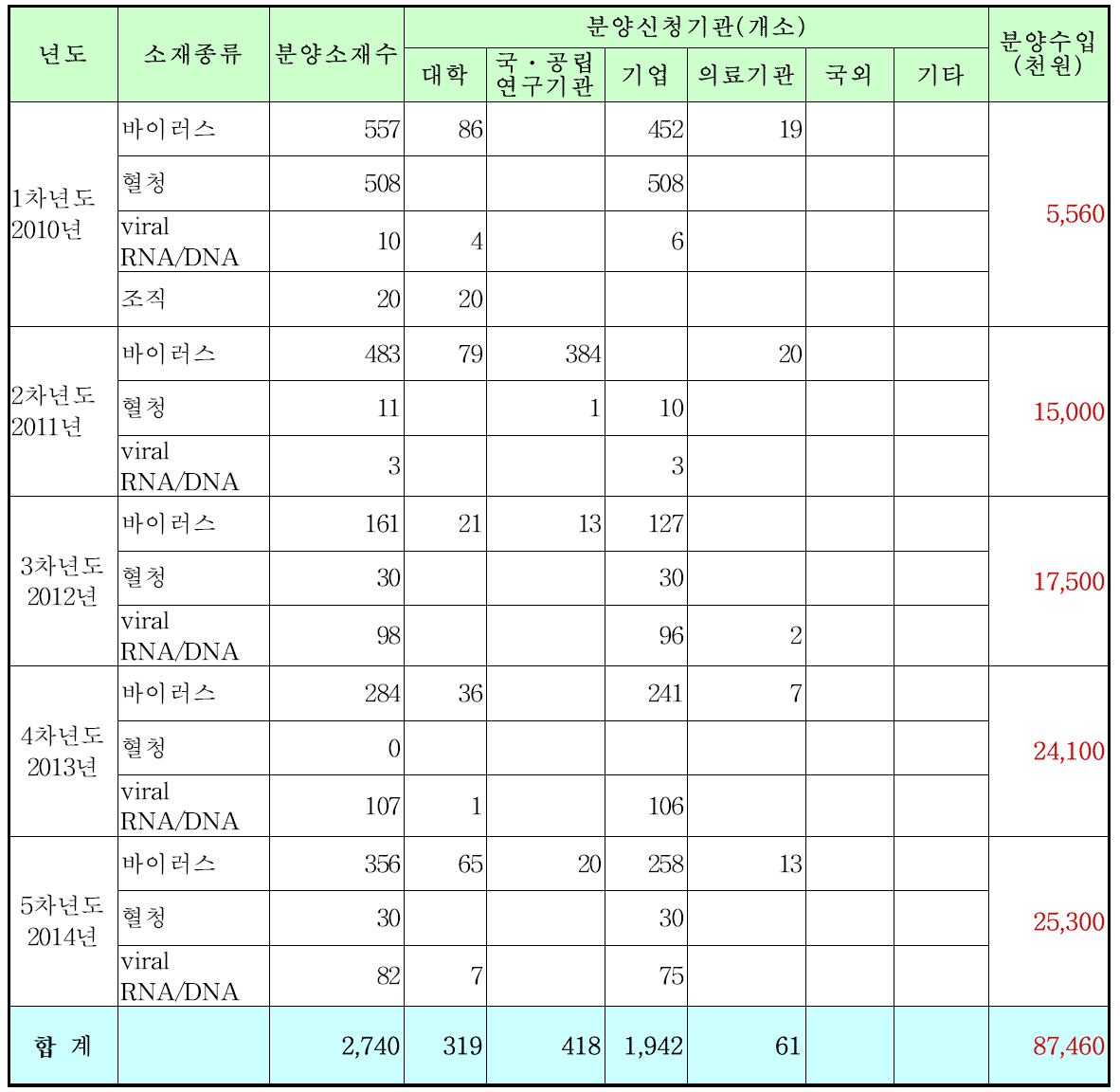 소재분양 실적 : 실제유상분양수입기재