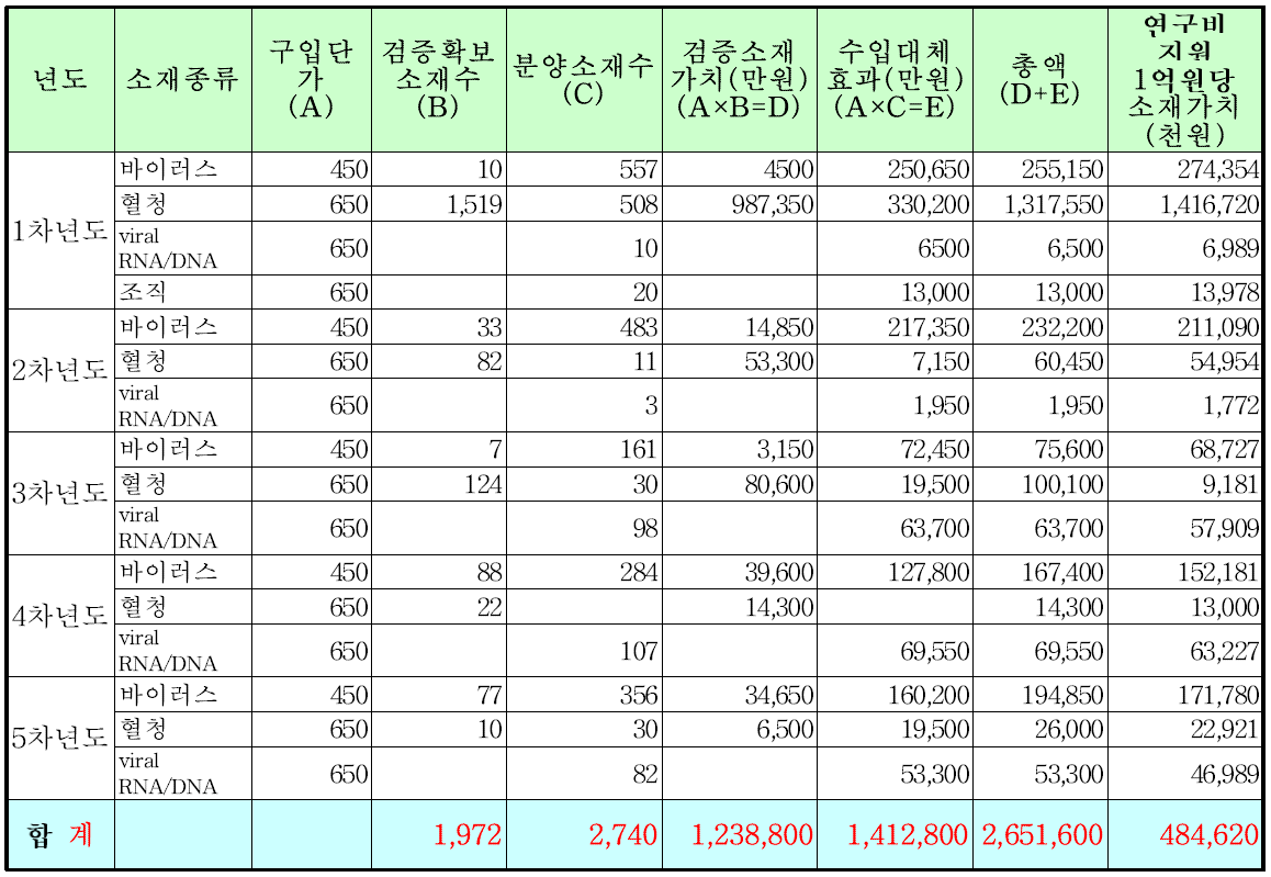 소재분양 실적연구소재의 경제적 가치 창출 내역