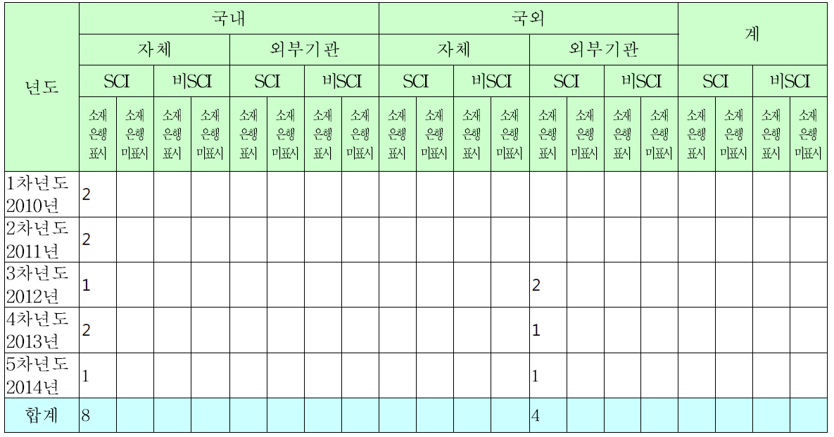 소재은행 관련으로 발표된 성과(논문 수)