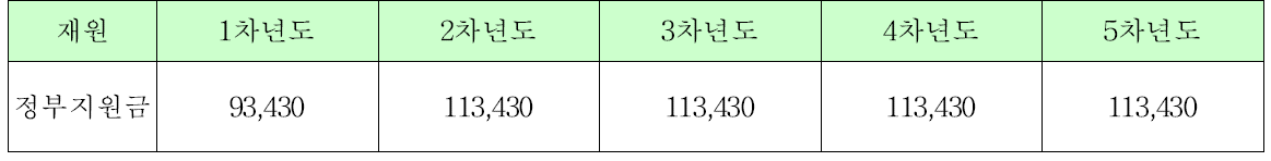 사업비 현황 : 연도별/재원별 (단위 : 백만 원)