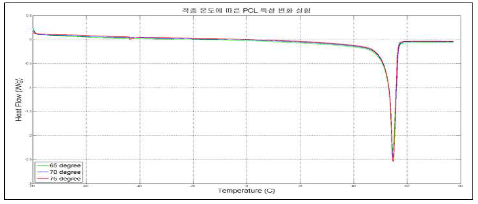 DSC 장비 측정 결과 (온도 변화에 따른 melting temperature 변화)