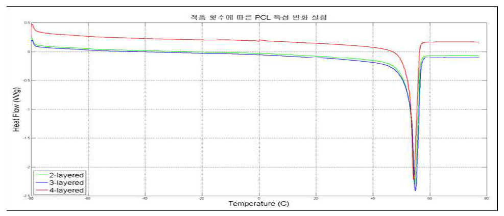 DSC 장비 측정 결과 (적층 횟수 변화에 따른 melting temperature 변화)