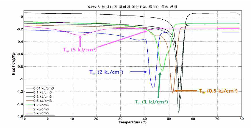 DSC 장비 측정 결과 (노광 에너지 변화에 따른 melting temperature 변화, 전체 샘플)