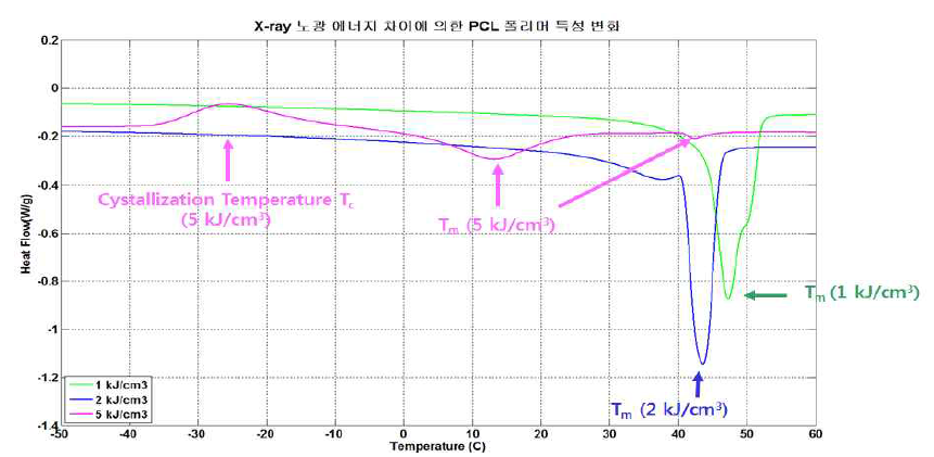 DSC 장비 측정 결과 (노광 에너지 변화에 따른 melting temperature 변화, 1 kJ/cm3 이상 에너지 샘플)