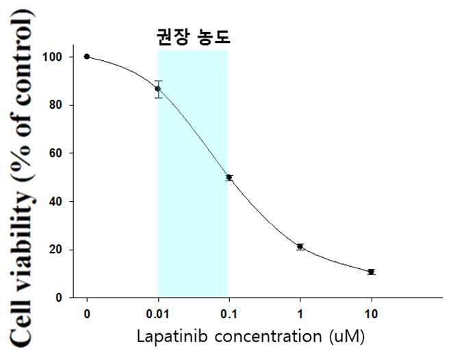 Lapatinib 항암제의 최적 권장농도 확인 실험 결과 그래프