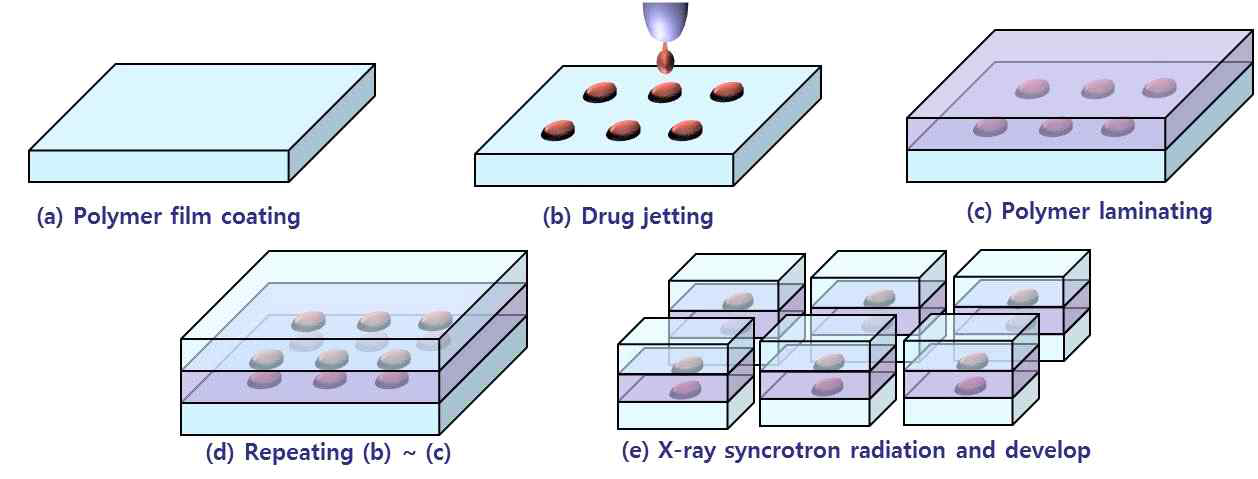 프린팅 기법과 x-ray synchrotron 노광 공정을 이용한 적층 구조내 약물 장전 공정 개념도