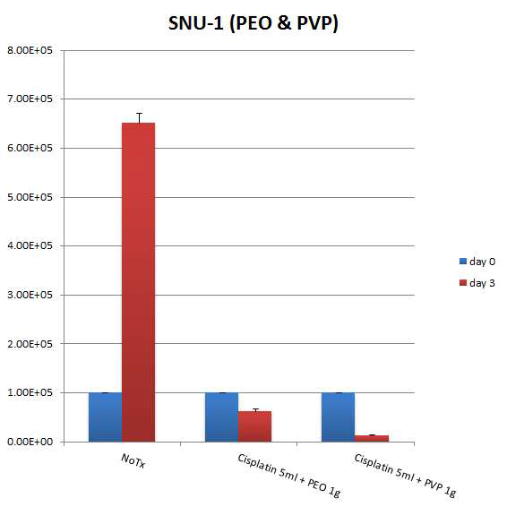 SNU-1 cell line에서 PEO 및 PVP polymer의 조건에 따른 cell counting 결과
