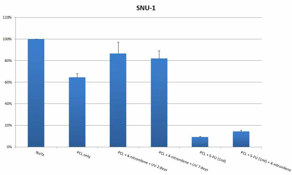SNU-1 cell line에서 PCL polymer의 조건에 따른 세포독성도 조사 결과
