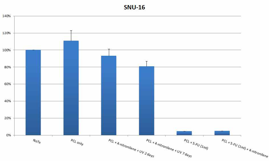 SNU-16 cell line에서 PCL polymer의 조건에 따른 세포독성도 조사 결과