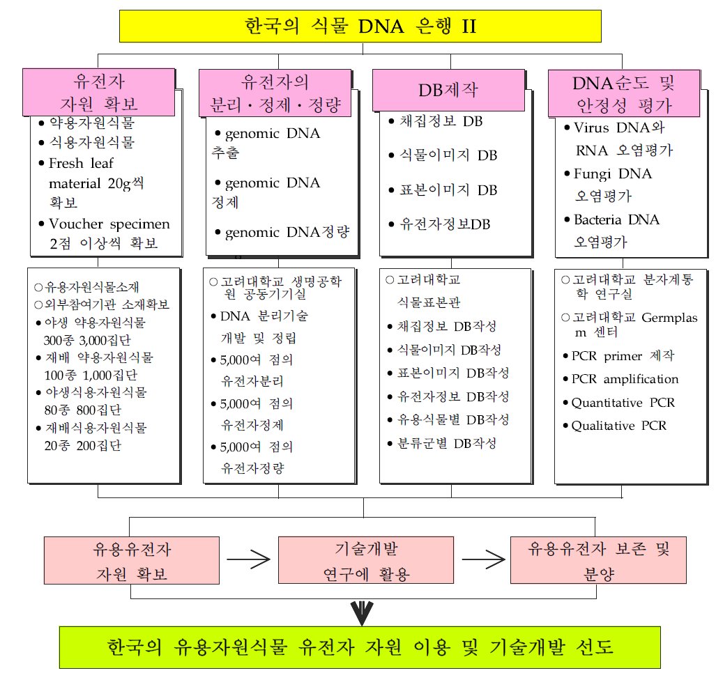 ‘한국의 식물 DNA 은행 II’ 추진체제