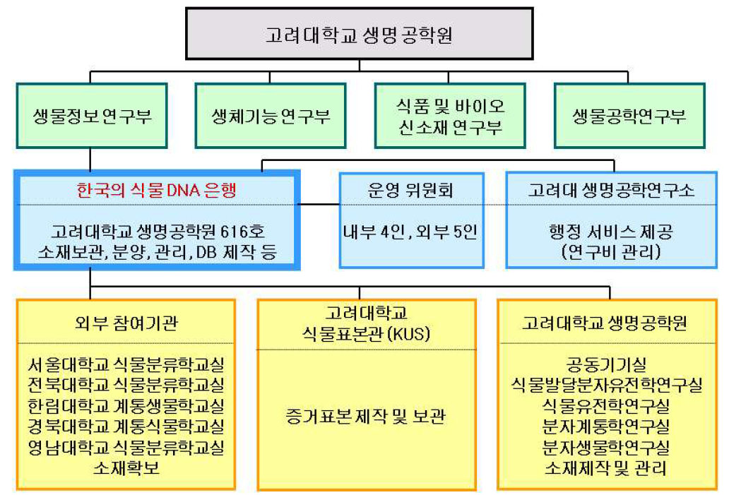 ‘한국의 식물 DNA 은행 II’의 조직 체계도