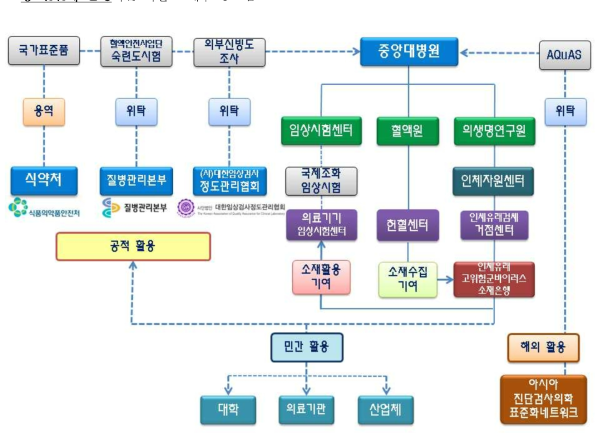 「인체유래 고위험군 바이러스 소재은행」 특성화