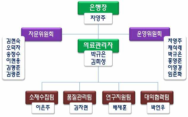 「인체유래 고위험군 바이러스 소재은행」 조직 및 인력