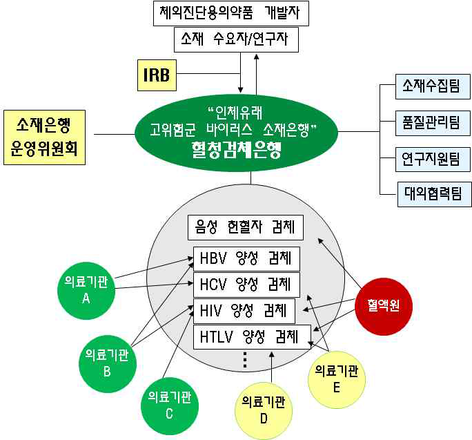 「인체유래 고위험군 바이러스 소재은행」 운영체계 요약