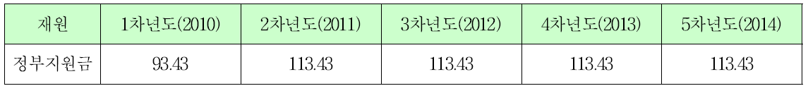 사업비 현황 : 연도별/재원별 (단위 : 백만 원)